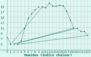 Courbe de l'humidex pour Hirsova