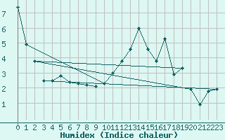 Courbe de l'humidex pour Marcenat (15)