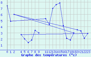 Courbe de tempratures pour Steinkjer