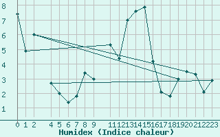 Courbe de l'humidex pour Steinkjer