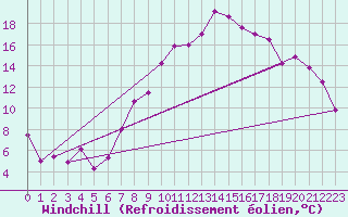 Courbe du refroidissement olien pour Wattisham