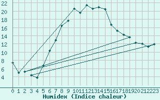 Courbe de l'humidex pour Reit im Winkl