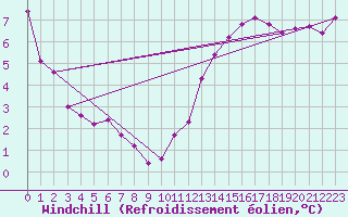Courbe du refroidissement olien pour Petiville (76)