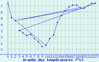 Courbe de tempratures pour Petiville (76)
