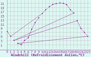 Courbe du refroidissement olien pour Gardelegen