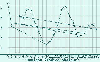 Courbe de l'humidex pour Herstmonceux (UK)