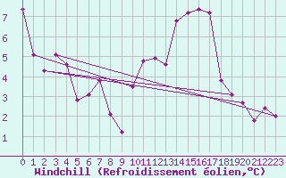 Courbe du refroidissement olien pour Evreux (27)