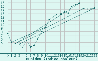 Courbe de l'humidex pour Troyes (10)