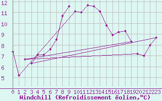 Courbe du refroidissement olien pour Shaffhausen