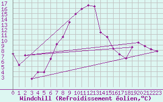 Courbe du refroidissement olien pour Muehldorf