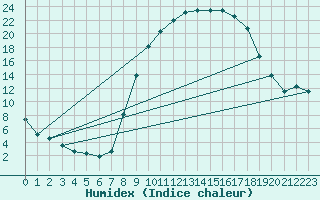 Courbe de l'humidex pour Tomelloso