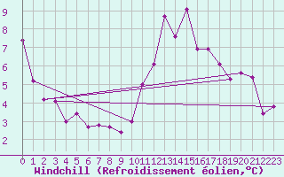 Courbe du refroidissement olien pour Bignan (56)