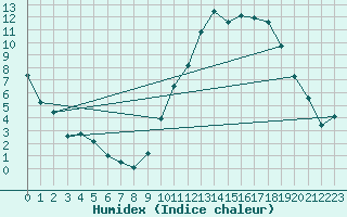 Courbe de l'humidex pour Charleville-Mzires (08)