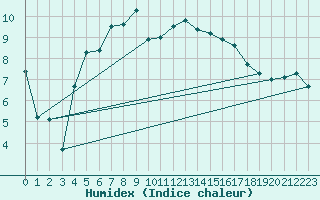 Courbe de l'humidex pour Fribourg (All)