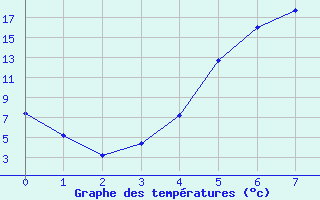 Courbe de tempratures pour Virrat Aijanneva