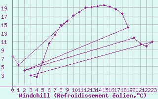 Courbe du refroidissement olien pour Kyritz