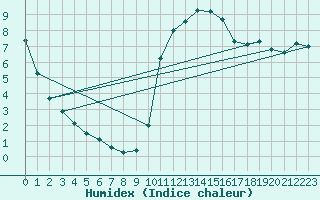 Courbe de l'humidex pour Saclas (91)