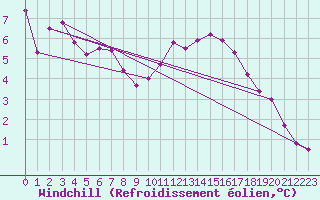 Courbe du refroidissement olien pour Clermont-l
