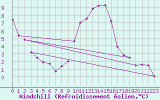 Courbe du refroidissement olien pour Herstmonceux (UK)