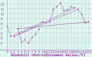 Courbe du refroidissement olien pour Saint-Dizier (52)