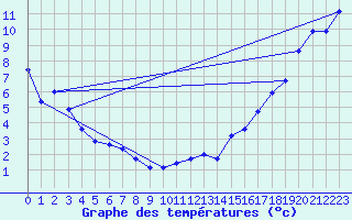 Courbe de tempratures pour Radway Agcm