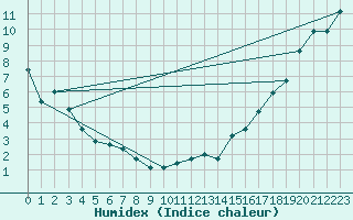 Courbe de l'humidex pour Radway Agcm