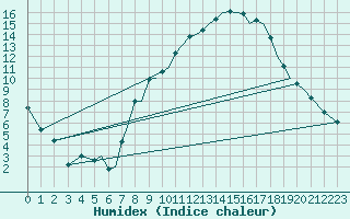 Courbe de l'humidex pour Salamanca / Matacan