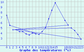 Courbe de tempratures pour Manresa