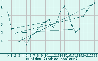 Courbe de l'humidex pour Pontoise - Cormeilles (95)