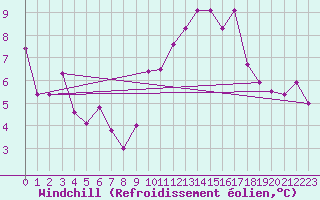 Courbe du refroidissement olien pour Coria