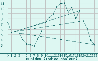 Courbe de l'humidex pour Charleville-Mzires (08)