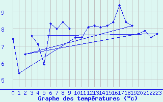 Courbe de tempratures pour Le Luc - Cannet des Maures (83)