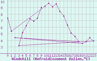 Courbe du refroidissement olien pour Little Rissington