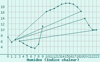 Courbe de l'humidex pour Tarbes (65)