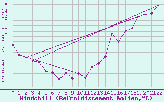 Courbe du refroidissement olien pour Terrace Bay Airport