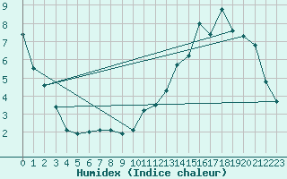 Courbe de l'humidex pour Kouchibouguac