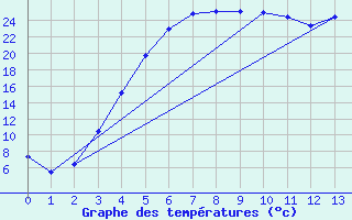 Courbe de tempratures pour Joutseno Konnunsuo