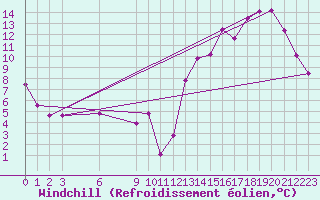 Courbe du refroidissement olien pour Mendoza Observatorio