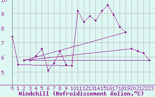 Courbe du refroidissement olien pour Harburg