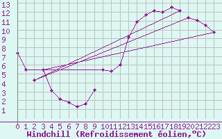 Courbe du refroidissement olien pour Brive-Souillac (19)