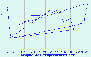 Courbe de tempratures pour Bremervoerde