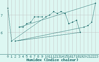 Courbe de l'humidex pour Bremervoerde