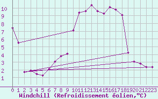 Courbe du refroidissement olien pour Hoernli