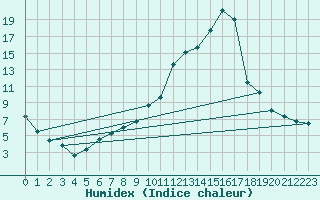 Courbe de l'humidex pour Lagunas de Somoza