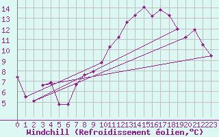 Courbe du refroidissement olien pour Saint-Etienne (42)