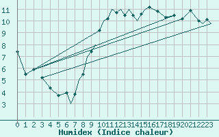 Courbe de l'humidex pour Coningsby Royal Air Force Base