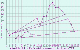 Courbe du refroidissement olien pour Annecy (74)