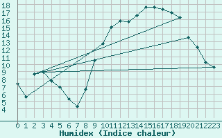 Courbe de l'humidex pour Lans-en-Vercors - Les Allires (38)