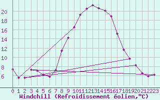 Courbe du refroidissement olien pour Ulrichen