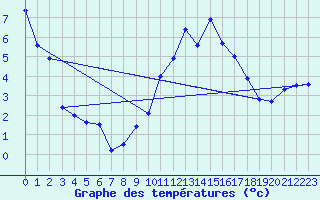 Courbe de tempratures pour Moenichkirchen